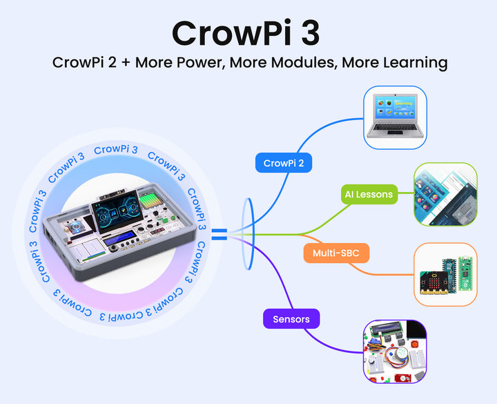 Crowpi 3,more power, more modules, more learning